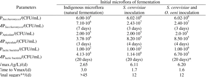 Table  3  -  Parameters  of  fermentation  of  apple  must  (cv.  Gala),  with  initial  microflora:  (1)  natural,  (2)  with  S