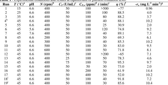 Table  1  shows  the  experimental  conditions  under  which  the  tests  of  phenols  oxidation  were  carried  out  together  with  the  main  results  obtained  at  the  end  of  reaction