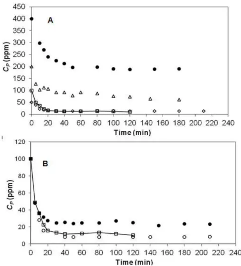 Figure  4   -  A)  Influence  of  the  initial  phenol  concentration  (C P,o )  on  phenol  oxidation  by  tyrosinase  and  B)  oxidation  of  different  phenolics  by  tyrosinase
