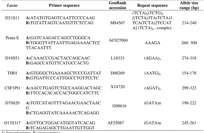 Table 1 - Characteristics of the studied loci: primer sequences, GenBank accession number, repeat sequence, allele  sizes