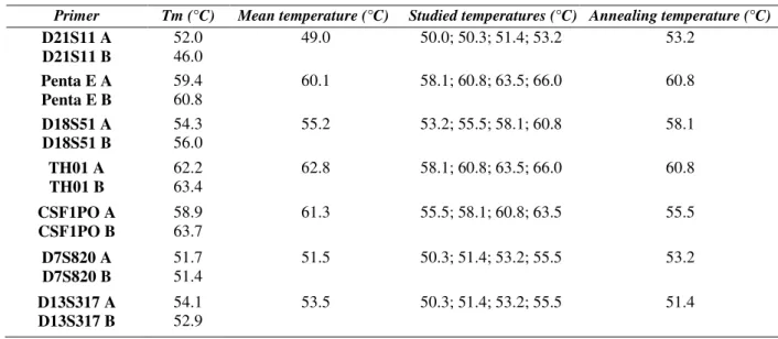 Table 2 - Melting and annealing temperatures used for each primer pair. 