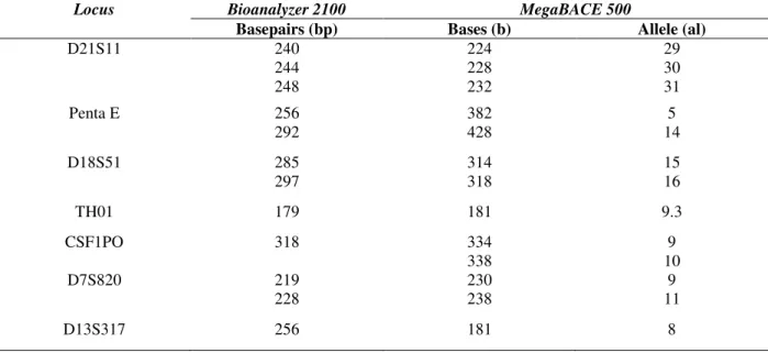 Table 4 - Correlation of fragment sizing in basepairs (bp) from Bioanalyzer 2100 and from MegaBACE 500, and  allele number (al) from MegaBACE 500, for K562 DNA control