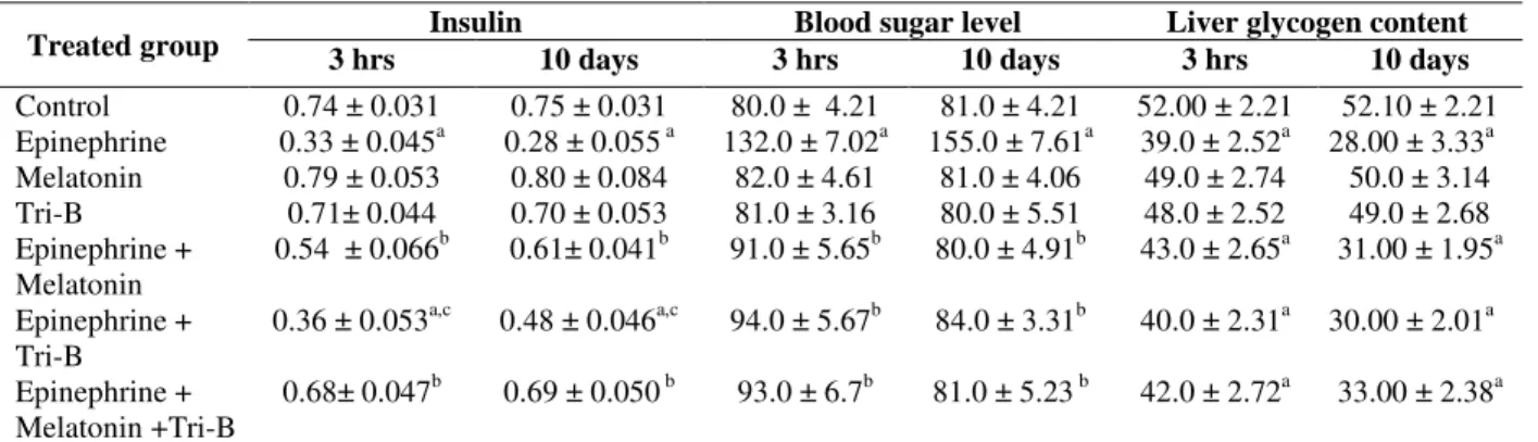 Table  3  -  The  effect  of  the  intramuscular  injection  of  Epi  (0.02  mg/kg)  with  the  intramuscular  injection  of  the  antidotes MT (1 mg/kg) and /or Tri-B (20 mg/kg) on insulin (mIU/ml), the blood sugar (mg/dl) levels in the serum  of male rat