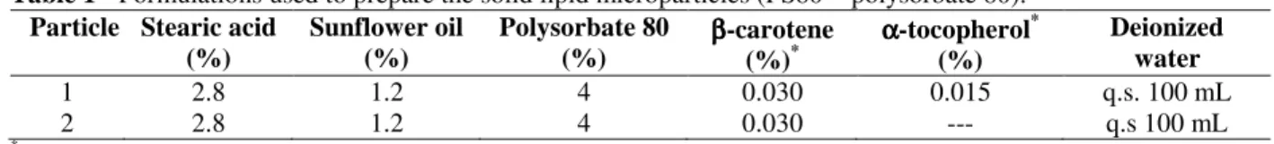 Table 1 - Formulations used to prepare the solid lipid microparticles (PS80 = polysorbate 80)