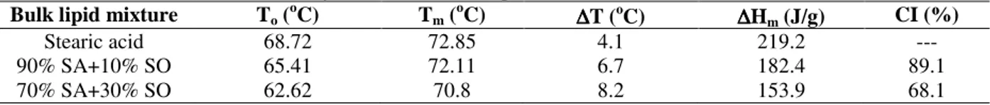Table 2 - Calorimetric data obtained by DSC for the bulk lipid mixtures of stearic acid and sunflower oil
