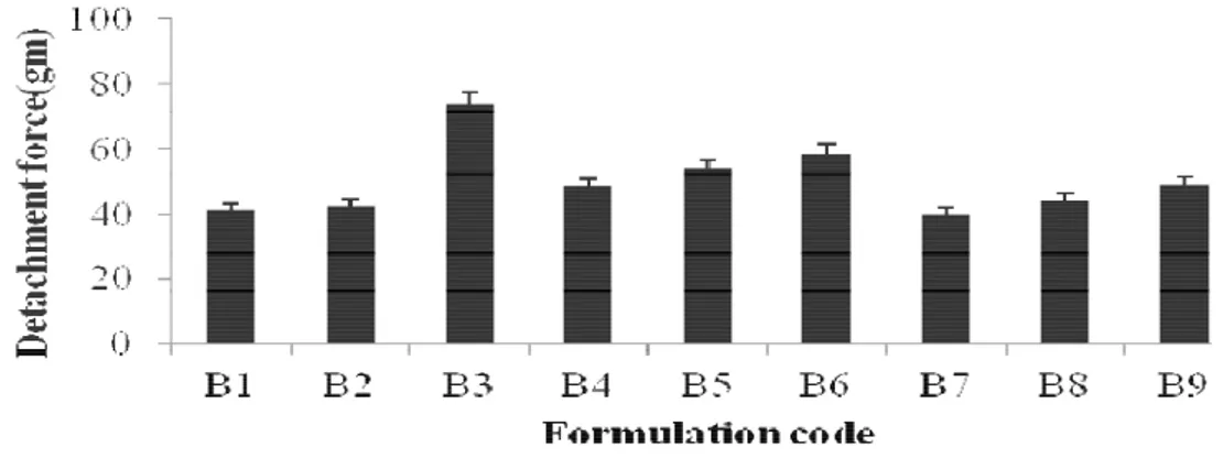 Figure 7 - Bar diagram showing mucoadhesive strength determined as the force of detachment (gm)  of mucoadhesive nanoparticulate dispersion (B1 to B9)