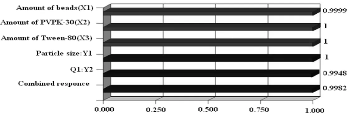 Figure 4 - Bar graph showing individual desirability values of various objective responses and their  association overall desirability