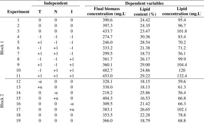 Table 2 - Central composite design parameter levels (encoded values). 