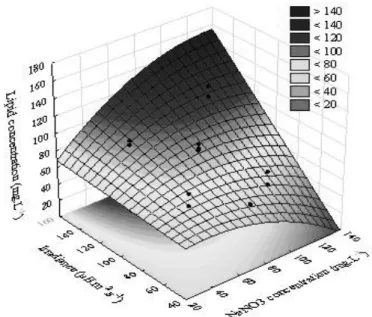 Figure 3 - Response surfaces for lipid concentration. Dots represent experimental data