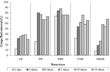 Figure 2 shows the removal of Congo red dye by  