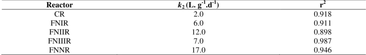 Figure 3 - Performance of the batch reactors in the removal of COD in Phase I. 