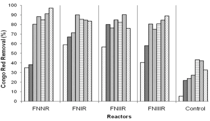Figure  4  -  Performance  of  the  batch  reactors  with  glucose  as  supplementary  carbon  source  on  the  removal of congo red dye
