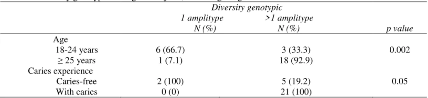 Table 4 - Diversity genotypic among the subjects, according to age and dental caries. 