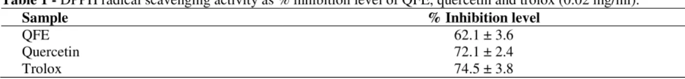 Table 1 -  DPPH radical scavenging activity as % inhibition level of QFE, quercetin and trolox (0.02 mg/ml)