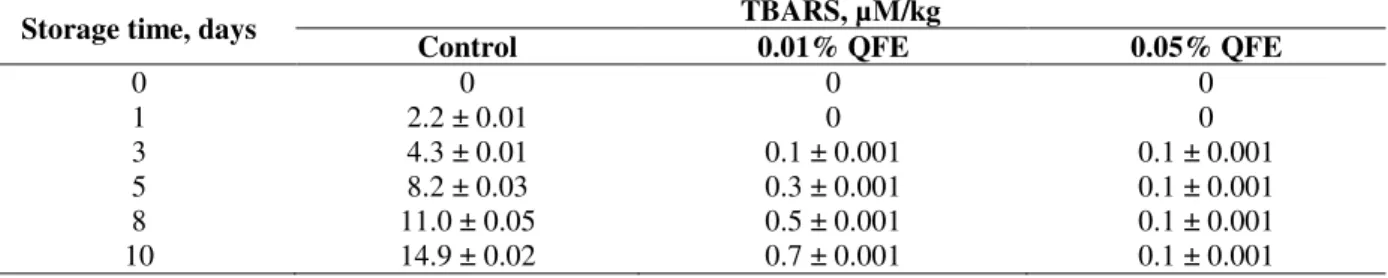 Table 5 - Changes in TBARS (µM/kg) during storage (4 ºC, 10 days) of chicken meat treated with QFE in different  concentrations (0.01 and 0.05%) from Sophora japonica