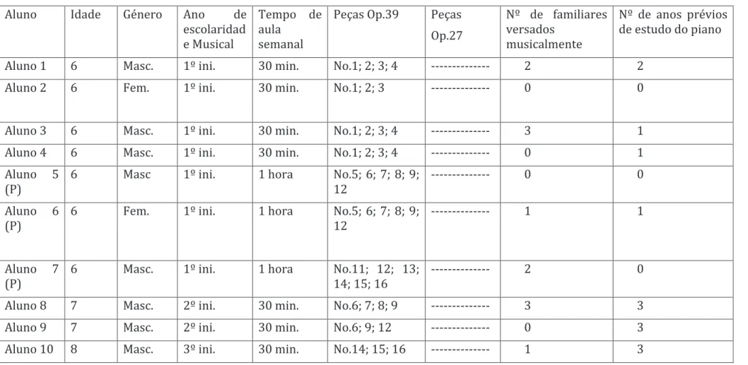 Tabela com os alunos e as peças estudadas 