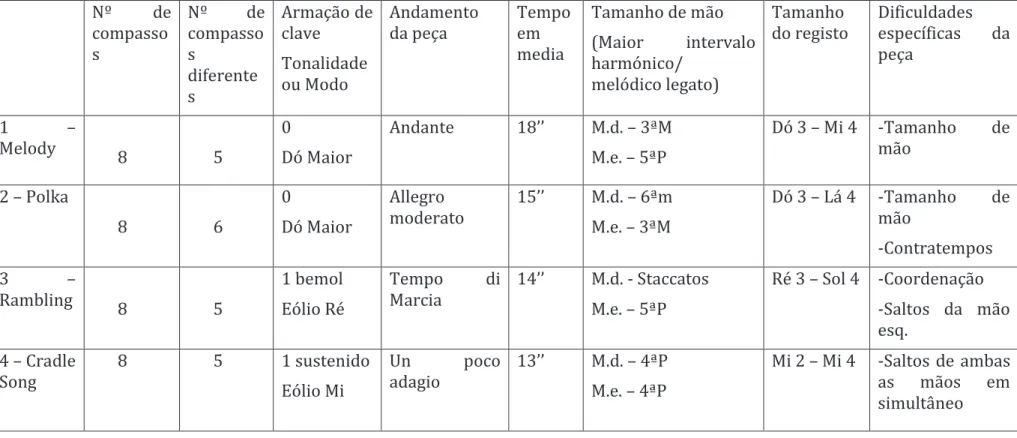 Tabela descritiva do álbum op.39 