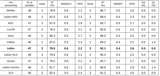 Table 2. Results for Cross-validation and Test Set Validation*  