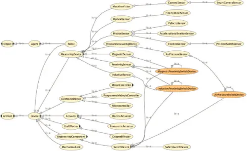 Fig. 2. Snapshot of the Ontology where the Robot and its components are defined .