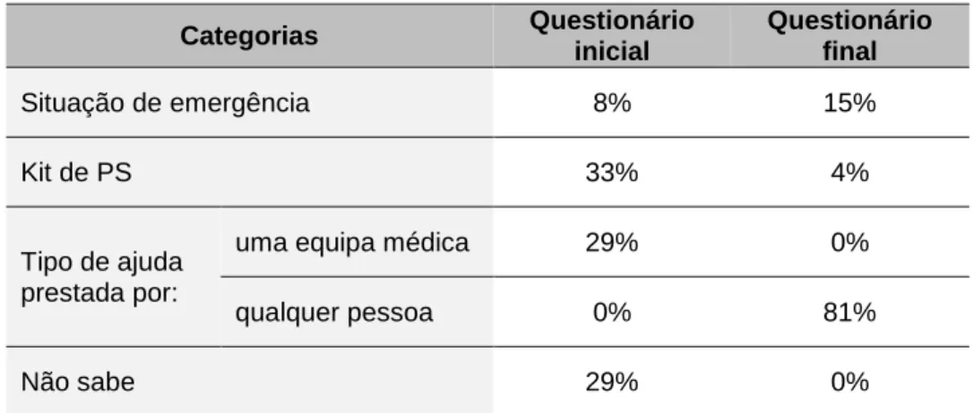 Figura  2.  Fontes  de  informação  sobre  PS  invocados  pelos  alunos.  Dados  recolhidos  em questionário aplicado aos alunos