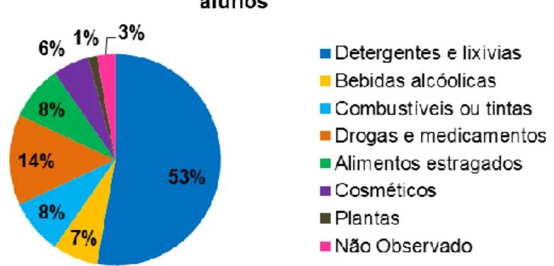 Figura  3.  Gráfico  circular  com  a  frequência  relativa  das  categorias  indicadas  pelos  alunos