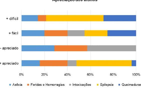 Figura 4. Avaliação dos alunos quanto ao interesse e dificuldades. Dados recolhidos  em questionário aplicado aos alunos