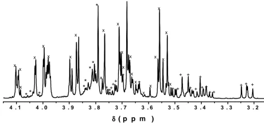 Figure 2 – Expansion of the 4.15 to 3.16 ppm region with the peaks corresponding to glucose (+),  fructose (x) and sucrose (*)