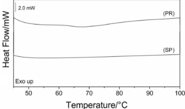 Figure 5 - Water activity of cassava bagasse samples. 