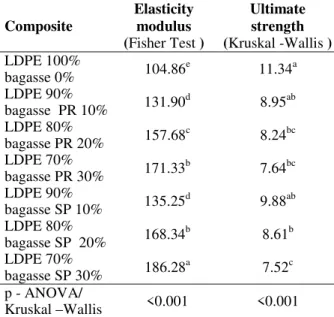 Table 4 - Results obtained from the mechanical test of  composites  with low-density polyethylene (LDPE) and  bagasse (PR or SP)