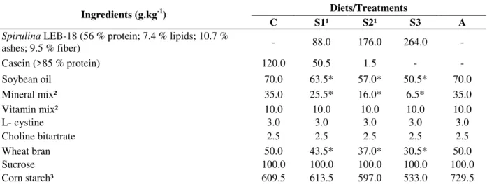 Table 1 - Formulation of diets C (control), S1 (Spirulina 8.8%), S2 (Spirulina 17.6%), S3 (Spirulina 26.4%), and A  (aproteic)