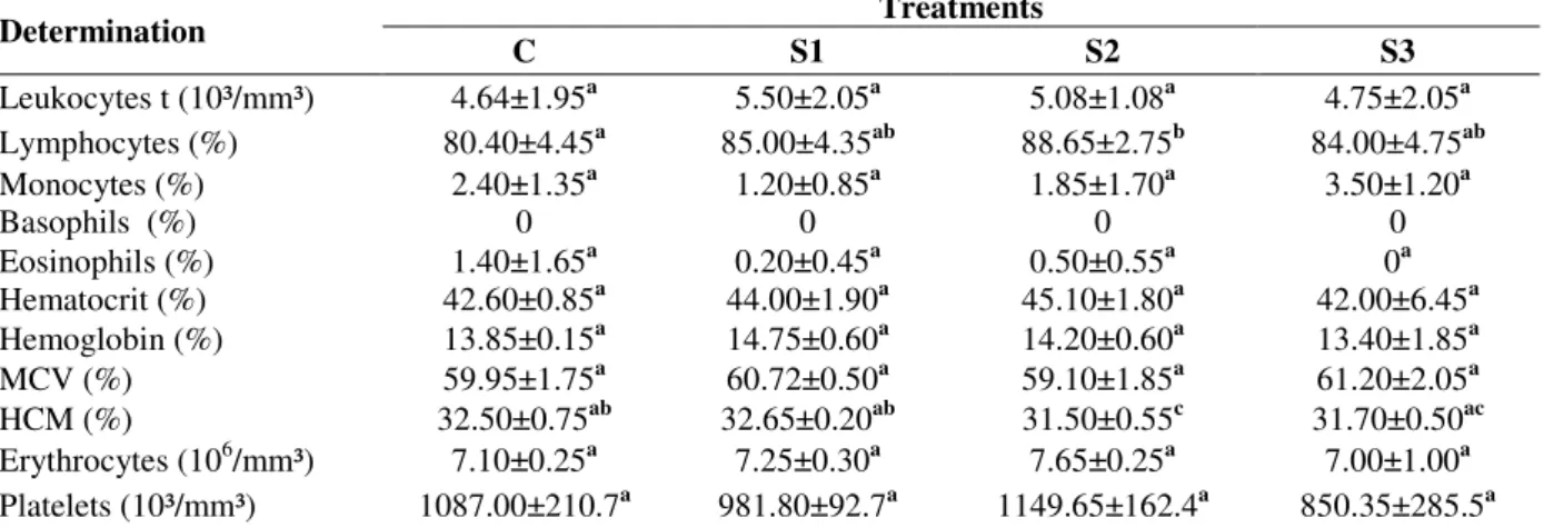 Table 4 - Responses of hematological indices of the blood of malnourished  Wistar rats after recovery for 30 days  with diet C (control), S1 (8.8% Spirulina), S2 (17.6% Spirulina), and S3 (26.4% of Spirulina)
