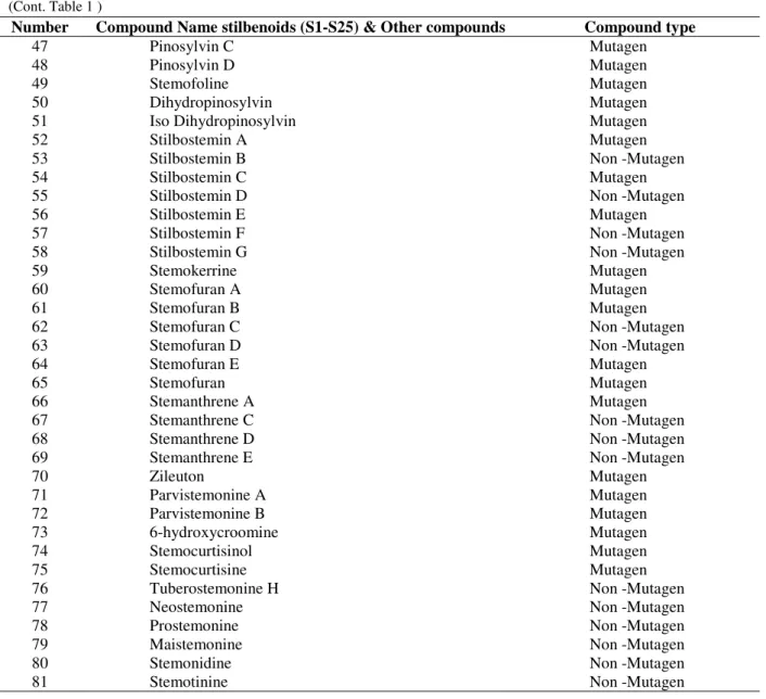 Table 2 - Comparative docking results of ligands having lesser binding energy values among validated compounds  in comparison with Zanamivir and Oseltamivir