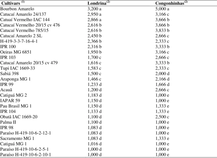 Table 2 - Mean scores of rust intensity on coffee cultivars assessed under field conditions in the municipalities of  Londrina (2009 and 2010) and Congonhinhas (2010)