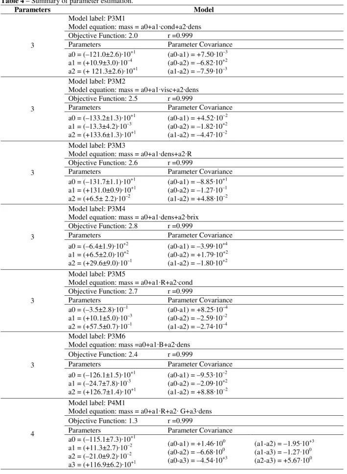 Table 4 – Summary of parameter estimation. 