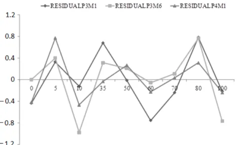 Figure 2 - Residual values of selected models. 