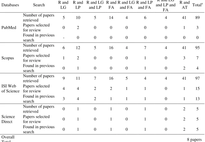 Table 1 - Detailed results of search for each keyword. 