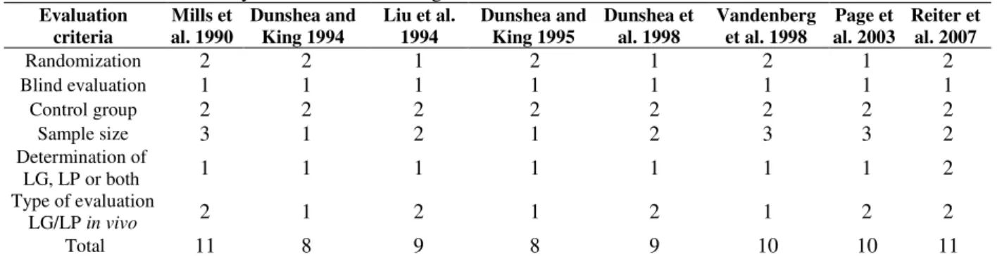 Table 3 - Scores achieved by each article according to the criteria evaluated. 
