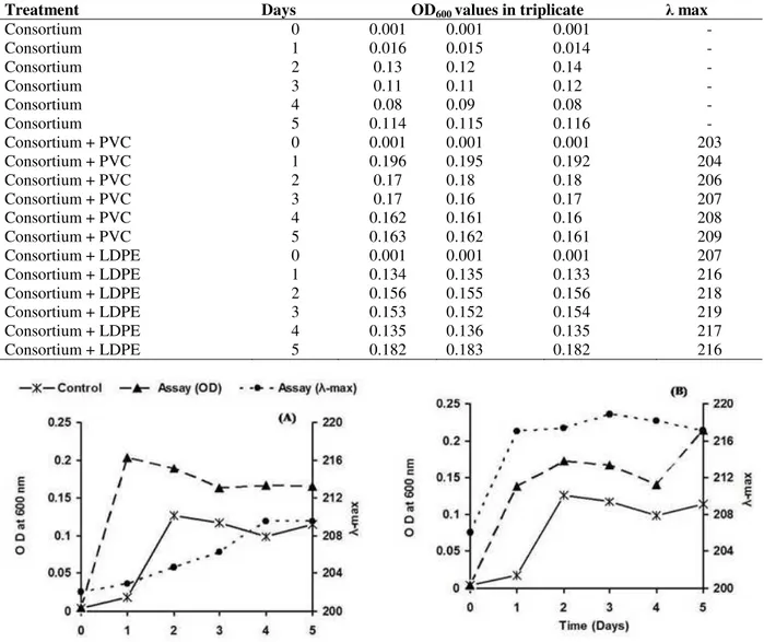 Figure 1 - Growth profile of bacterial consortium grown in the presence of PVC (A) and LDPE (B) as  sole carbon source in liquid medium