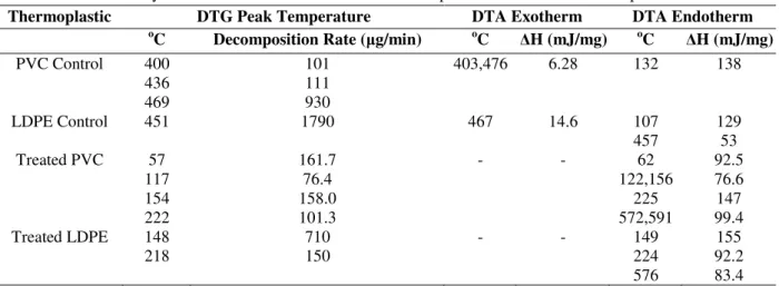 Table 4 - Thermal analysis of consortium treated PVC and LDPE powder with reference to respective control