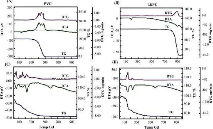 Figure  2  -  Comparative  TG  -DTG-DTA  thermogram  of  treated  PVC  (C)  and  LDPE  (D)  with  reference to their control (A) and (B), respectively