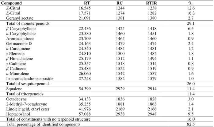 Table 4  -  Chemical composition of  major compounds present in  the supercritical  fluid extracts from leaves of A