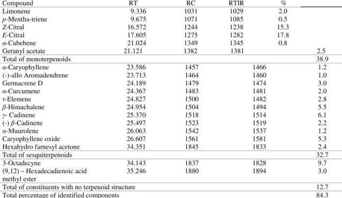 Table 5  – Chemical composition of  major compounds present in the supercritical fluid extracts from leaves of A