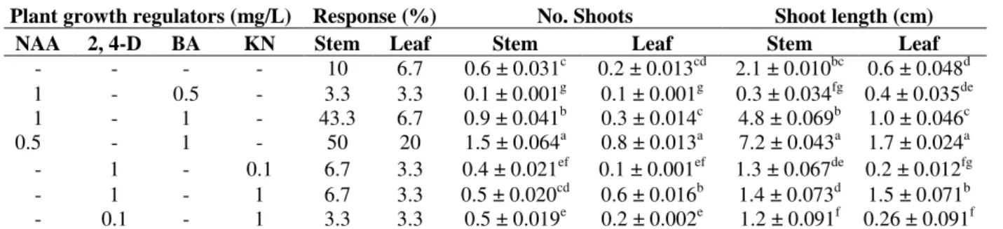 Table 1 - Shoots regenerated from Celosia argentea leaf and stem explants after 24 days