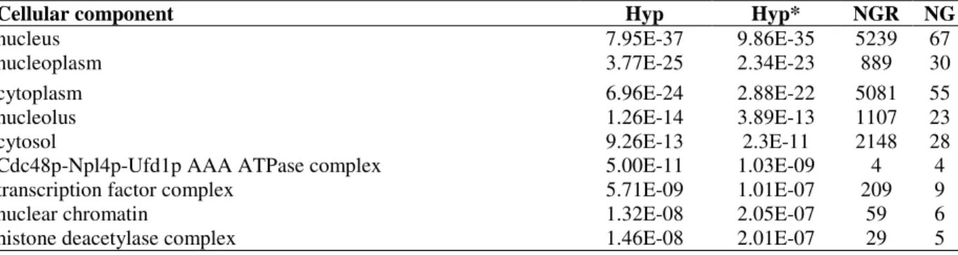 Table 2 - Cellular component enrichment of genes in PPIs network. 