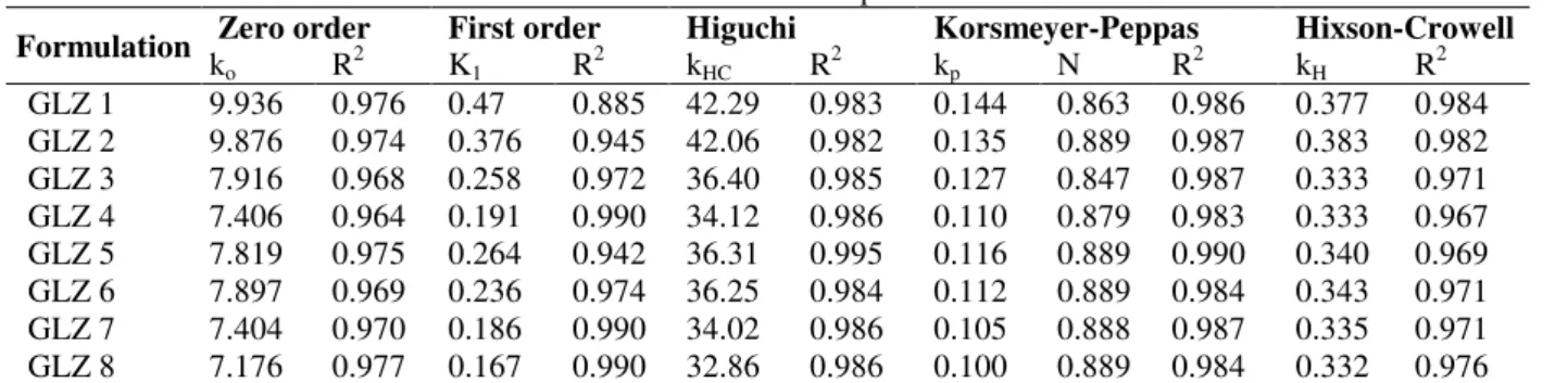 Table 3 - Release kinetic data of various formulations of microcapsules. 