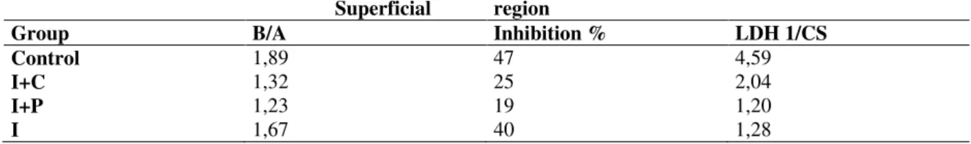 Table 1 -  Data referring to each reading value (triplicate), mean (X), and standard deviation (SD) of CS and LDH  activities in the superficial region of the intact muscles (control) and the injured muscles assessed 4h30 after injury: 