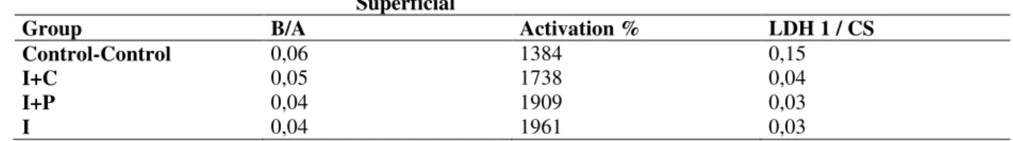 Table 4 - Activation ratios and percentage between LDH activity at 1mM and at 10mM (B/A), and between LDH  activity at 1mM and  CS activity (LDH 1 /  CS) in the  intact  muscles (control-control -  LAT) and injured  muscles  assessed 24h after injury: inju