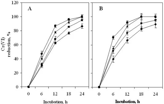 Figure 4 - Effect of glucose (A) and glycerol (B) concentration on Cr(VI) reduction by PVA-alginate  immobilized  cells  of  Bacillus  sphaericus  AND  303