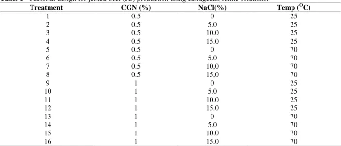 Table 1 - Factorial design for jerked beef (JB) production using carragenan saline solutions.