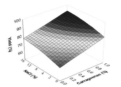 Figure  3  –  Processing  yield  of  jerked  beef  production  in  relation  to  NaCl  and  carrageenan  concentration in brine